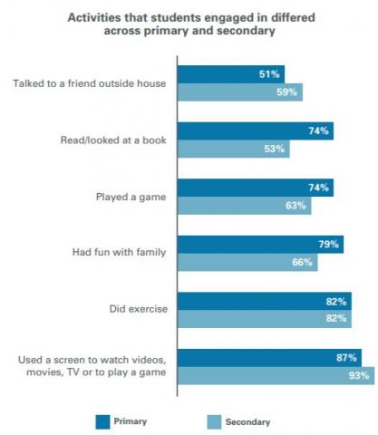 Figure 4 is a bar graph showing the percentage of students who engaged in different activities in lockdown.