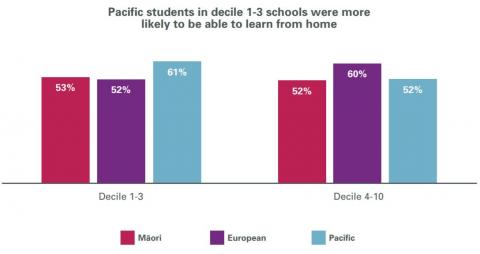 Figure 7 is a bar graph showing the extent to which students were able to learn from home.
