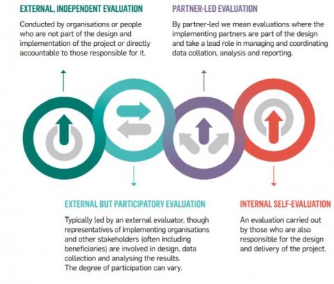 Figure one is an image describing four types of evaluation.