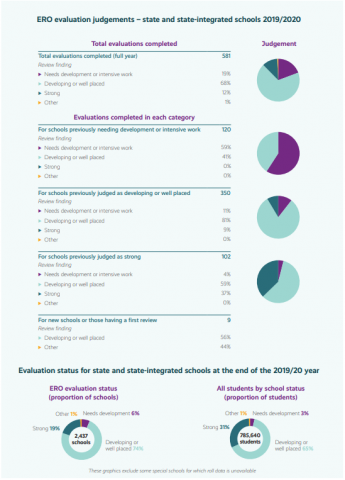This ERO Evaluation Judgements table shows that ERO completed 581 evaluations of state and state-integrated schools in the 2019/20 year.  Two Evaluation Status graphs show the ERO evaluation status of all state and state-integrated schools at the end of the financial year. 