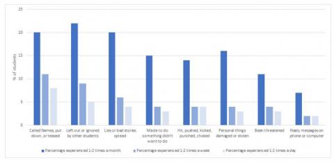 Figure 1 is a graph showing the proportion of students who experienced different types of negative behaviours at their school. 