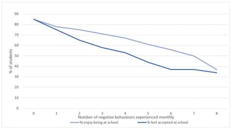 Figure 6 is a graph showing the percentage of students that enjoy being at school, and the percentage of students that feel accepted at school.