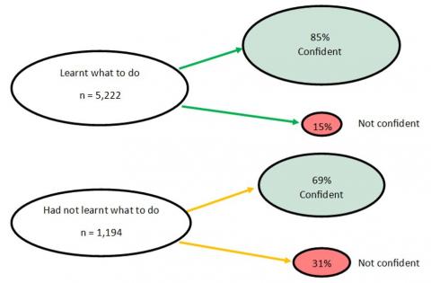 Figure 9 is a diagram showing two groups of students; those who, at their current school, had learnt what to do when faced with bullying. And those that had not. 