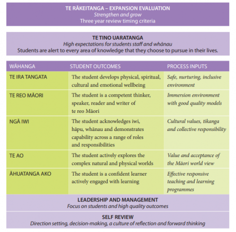​​​​​​​This diagram show the criteria for scheduling an expansion review.