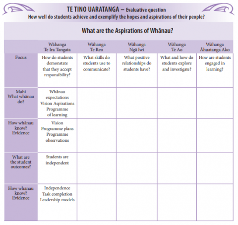 This is the kura whanau evaluation plan looking at how well do students achieve and exemplify the hopes and aspirations of their people and what are the aspirations of the whanau.