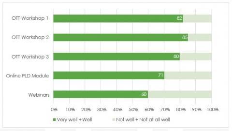 The graph shows 5 forms of professional development the Ministry of Education has on offer for OTTs.