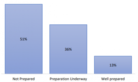 Graph&nbsp;showing&nbsp;Not Prepared: 51%, Preparation Underway: 36%, Well prepared: 13%