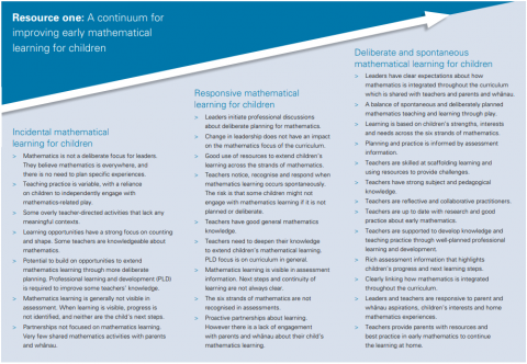 This image is the framework for improving early mathematical learning for children starting with Incidental mathematical learning continuing upwards to responsive mathematical learning and again upwards to Deliberate and spontaneous mathematical learning for children. 
