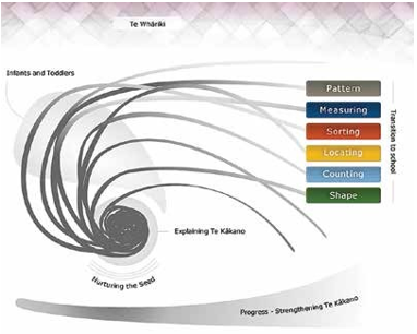 This graph shows the links between Te Whariki and strengthening Te Kakano, from infants and toddlers nurturing the seed and the transition to school.
