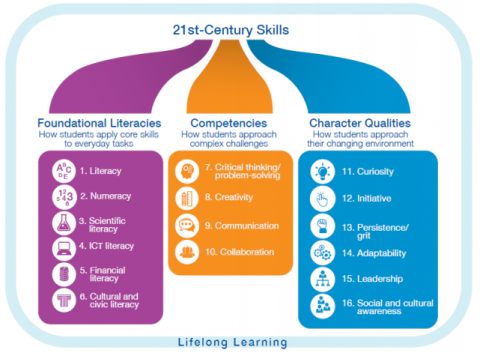 Figure 3: World Economic Forum: 21st-Century Skills