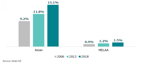 Figure 1: Ethnicities in Aotearoa New Zealand’s population: 2006-2018