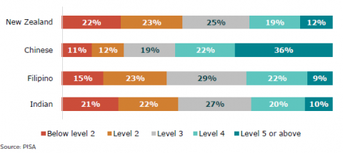 Figure 17: PISA Mathematics achievement of Asian learners, by sub-ethnicity: 2018