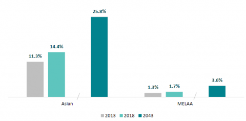 Figure 1: Proportion of learners in Aotearoa New Zealand who identify as Asian or MELAA